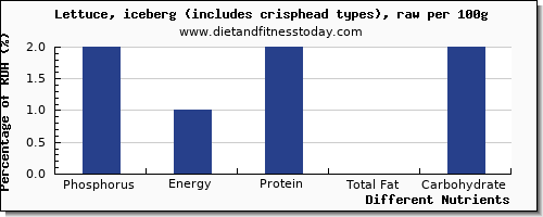 chart to show highest phosphorus in iceberg lettuce per 100g